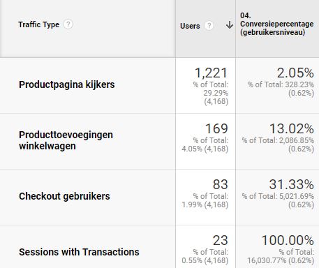 Screenshot Analytics: conversie op gebruikersniveau.