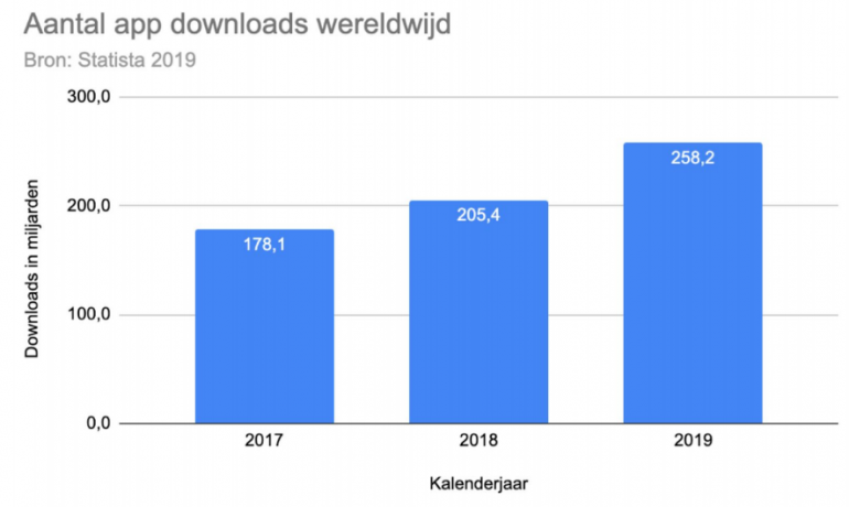 Groei app downloads afgelopen jaren