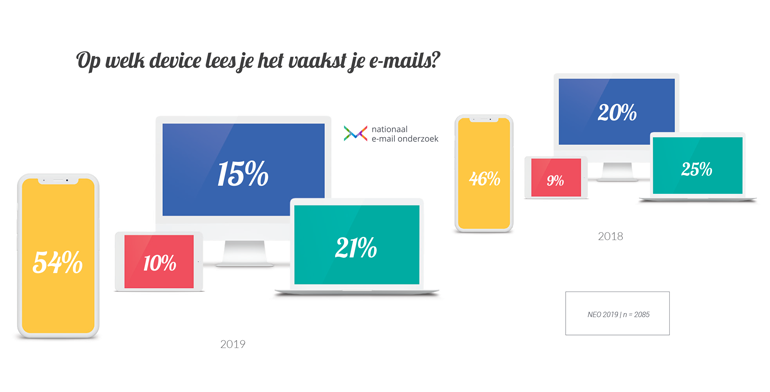 Op welk device lees je het vaakst e-mail?