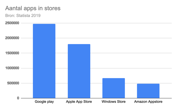 Aantal apps in de verschillende stores