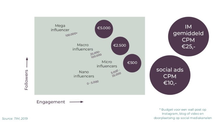Presentatie-Dorit-Roest-Influencer-marketing-slide-kosten750