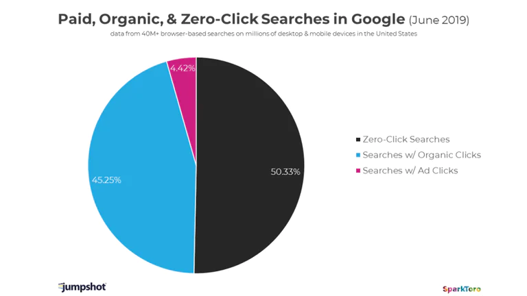 SEO-trends: paid, organic and zero-click searches.