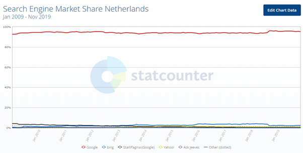 SEO trends 2020: search engine market share Nederland.