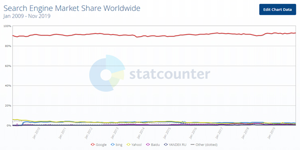 SEO-trends 2020: Statcounter search engine market share worldwide.