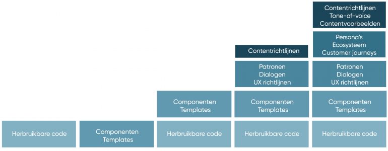 Een overzicht van de onderdelen van een design system