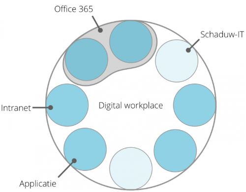 Schematische weergave van digital workplace met verschillende applicaties, waaronder intranet, schaduw-IT-apps en Office 365