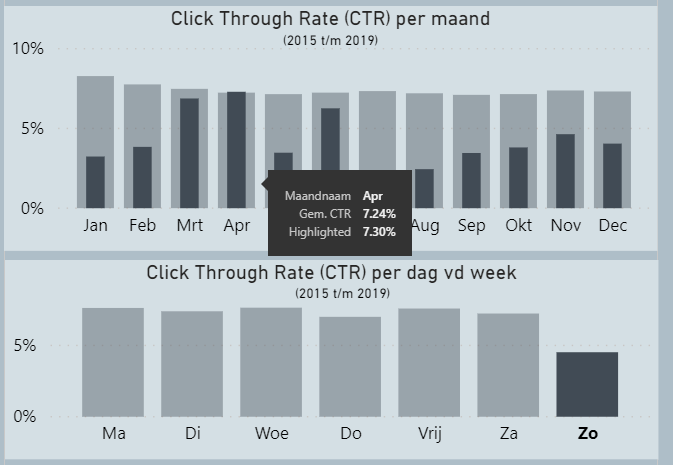Nationale E-mail Benchmark 2020: CTR per maand.
