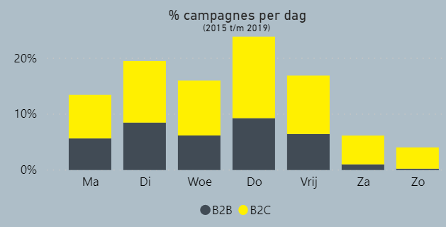 Screenshot van het % campagnes per dag.
