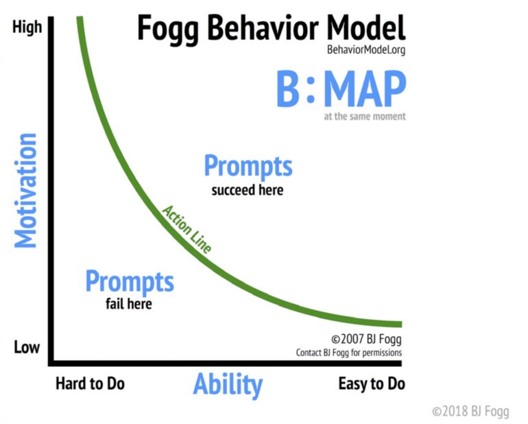 Fogg Behavior Model.
