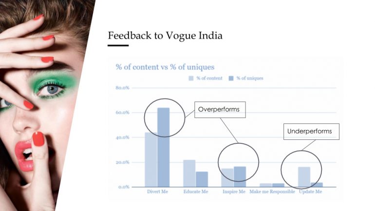 Vogue India content performance.