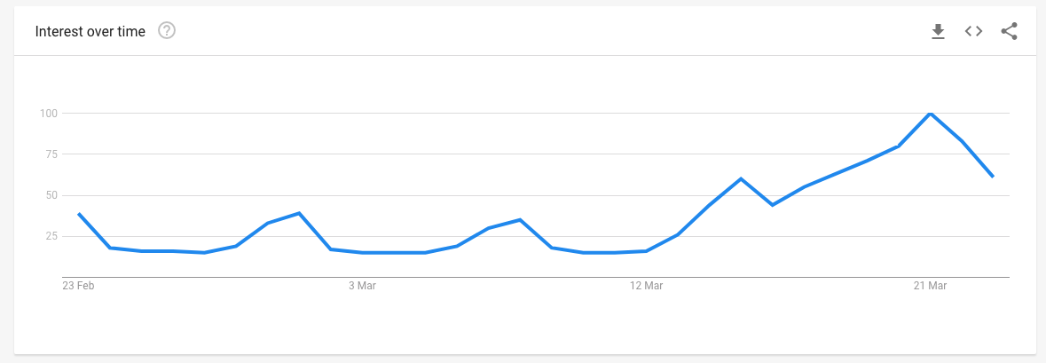 Google Trends zoekvolume wereldwijd store hours.