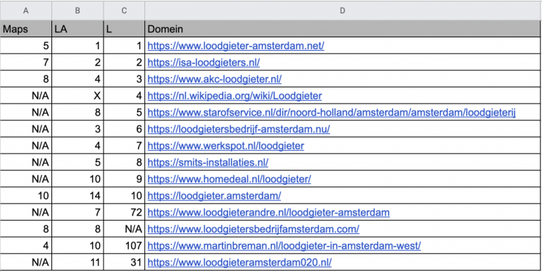 Tabel Top 10 resultaten “Loodgieter” in Amsterdam