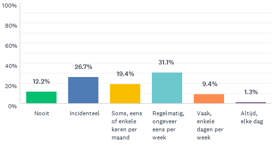 Grafiek die toont hoe vaak mensen voor de coronacrisis thuiswerken: 12% nooit, 27% incidenteel, 19% soms, 31% regelmatig, 9% vaak en 1% altijd