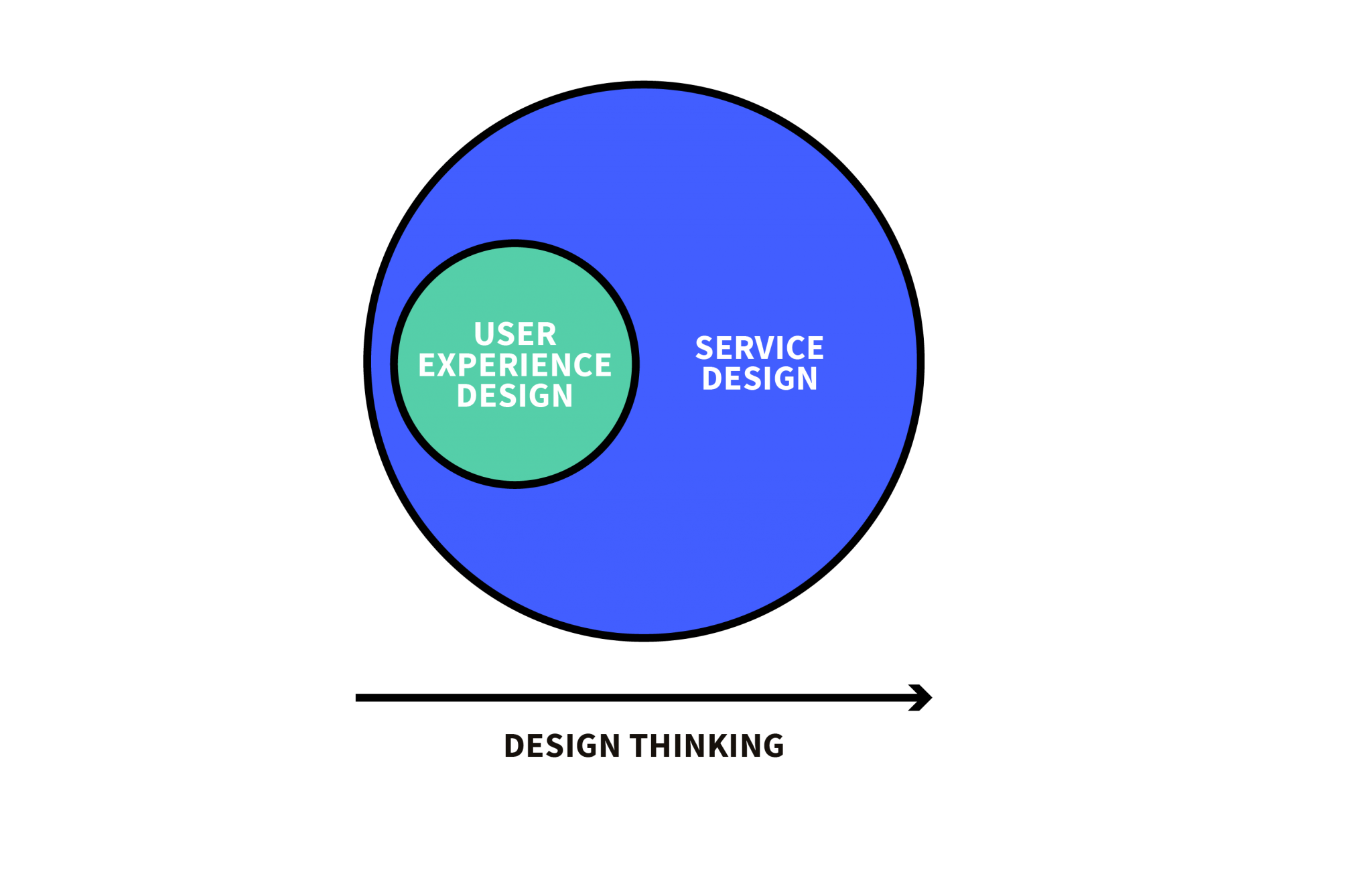 Service design versus ux design en design thinking