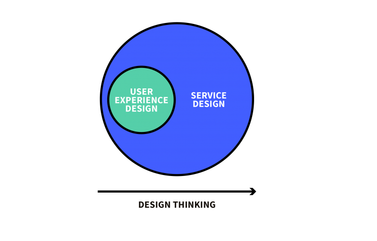 Service design versus ux design versus design thinking