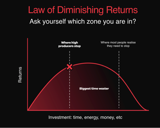 Grafiek van de law of diminishing returns.