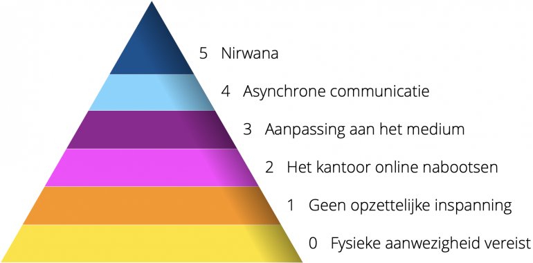 Schema: piramide met de 6 niveaus van digitale communicatie en samenwerking; de niveaus worden na deze afbeelding uitgelegd