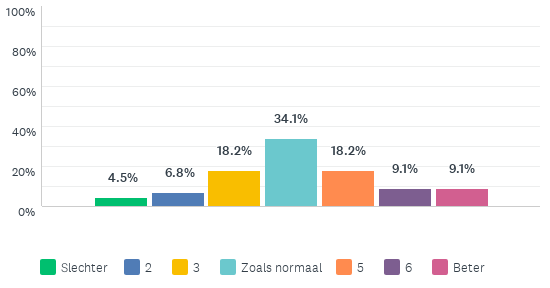 Grafiek die toont hoe medewerkers van een Vlaams ziekenhuis vinden dat thuiswerken tijdens corona gaat ten opzichte van ervoor. Hoogst scorende categorie is 'Zoals normaal' met ruim 34%