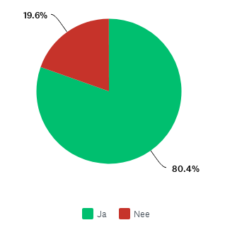 Grafiek die toont dat medewerkers van een Vlaams ziekenhuis na corona vaker willen thuiswerken: 80% ja, 20% nee