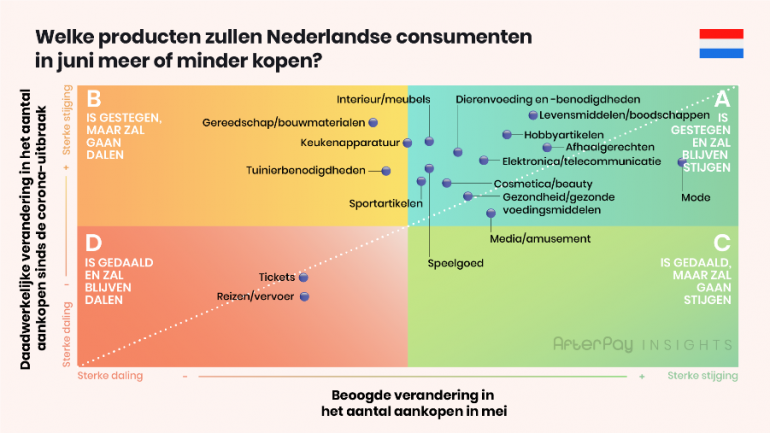 Welke producten zullen NLse consumenten in juni meer of minder kopen.