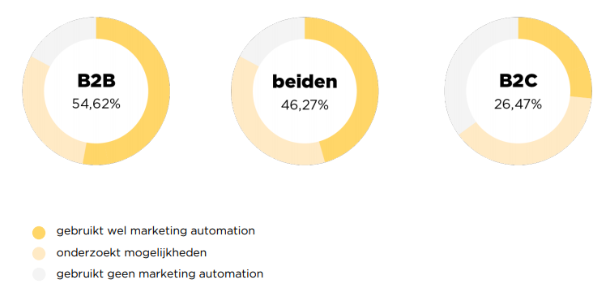 marketing automation benchmark-cijfers.