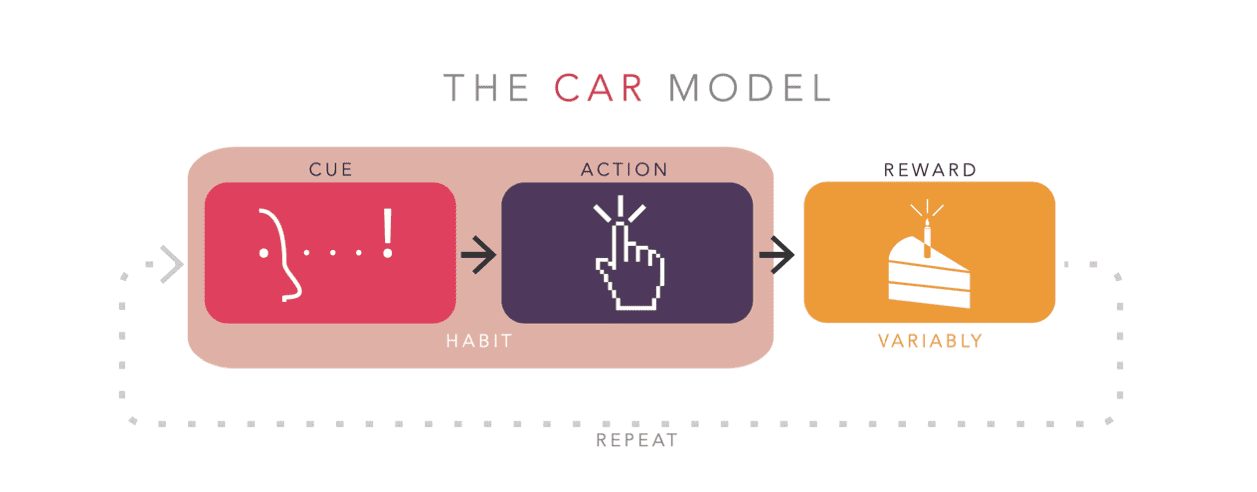 CAR (Cue, action, reward) model voor Behavioral design.