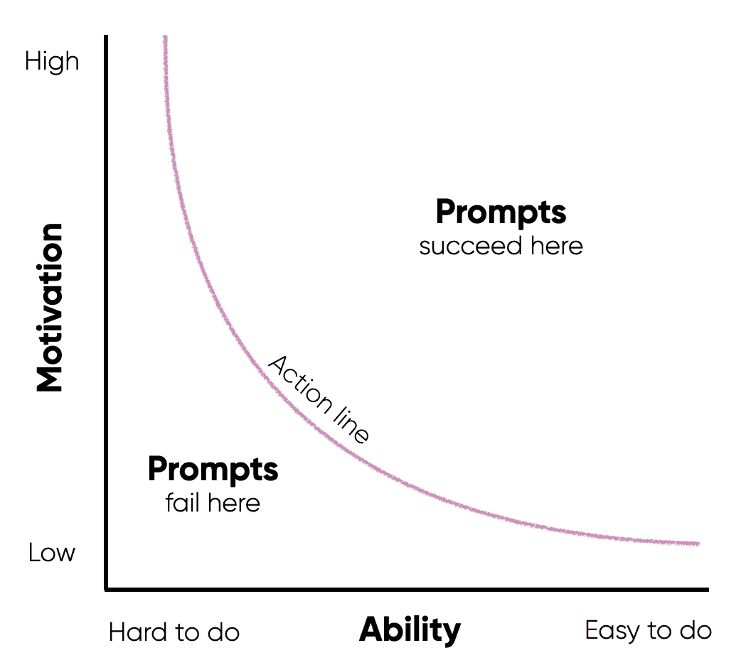 Grafiek van het model van BJ Fogg over de relatie tussen motivation en ability