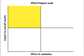 effort/impact scale