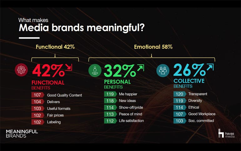 Onderzoek naar Nederlandse mediamerken: what makes media brands meaningful?