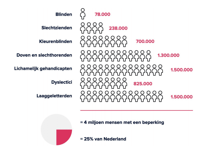 Schema met het aantal mensen met een beperking in Nederland.