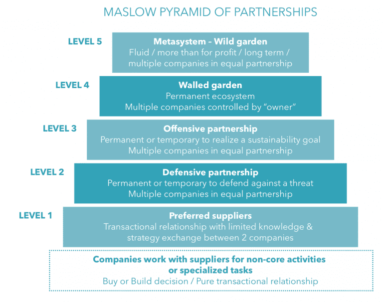 Maslow piramide partnerships