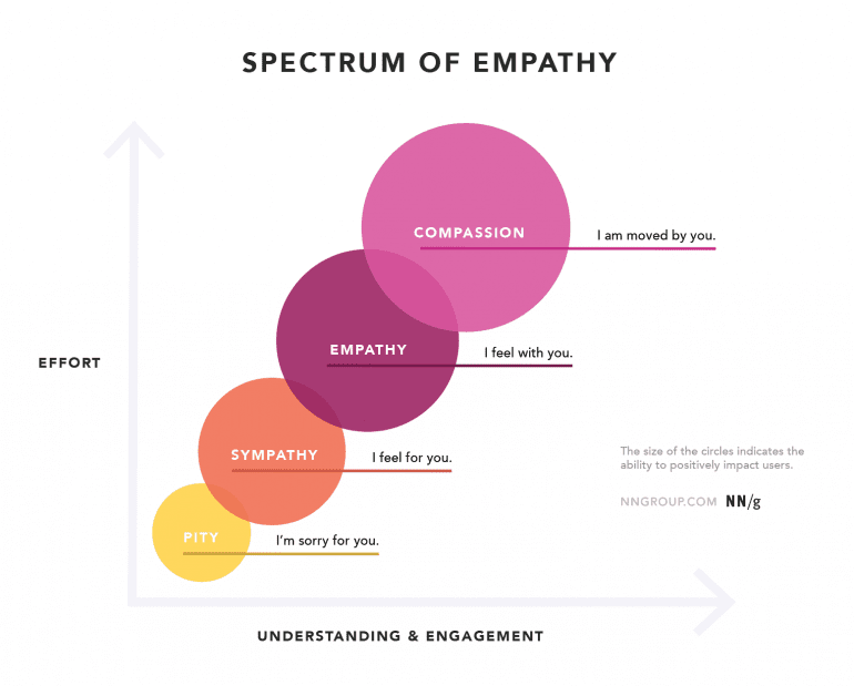 Spectrum van empathie