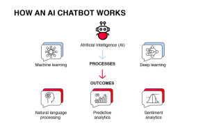 How an AI chatbot works