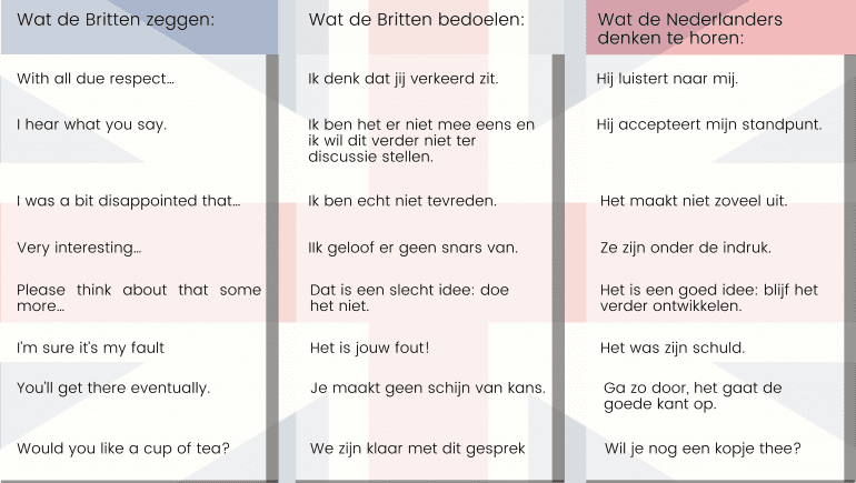 Wat de Britten zeggen en wat de Nederlanders denken te horen