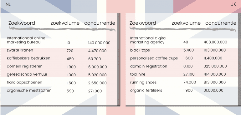 Concurrentie Nederlandse versus Engelse zoekwoorden