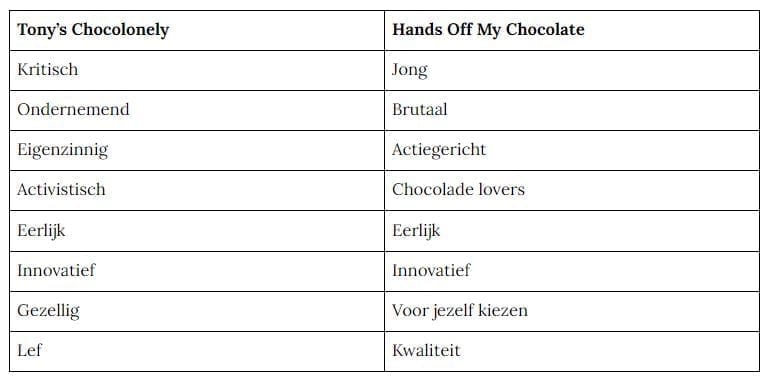 De Authentieke waarde van het merk Tony's Chocolonely tegenover Hands Off My Chocolate.