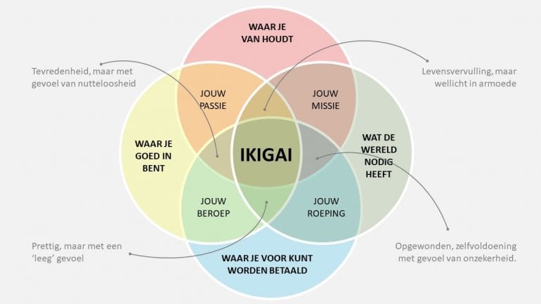 Ikigai-model voor personal branding.
