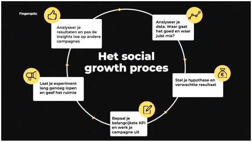 Het 5-stappenplan voor groeien op social media.
