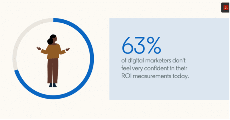 63% van digital marketeers heeft niet veel vertrouwen in hun ROI-metingen.