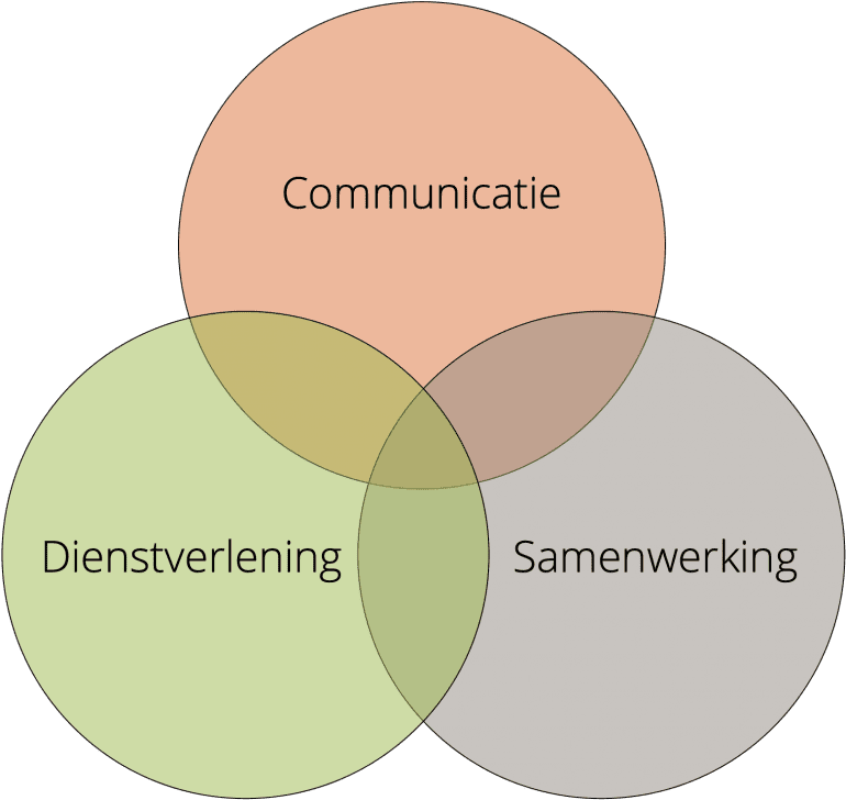 Venn-diagram met drie bollen: communicatie, dienstverlening en samenwerking