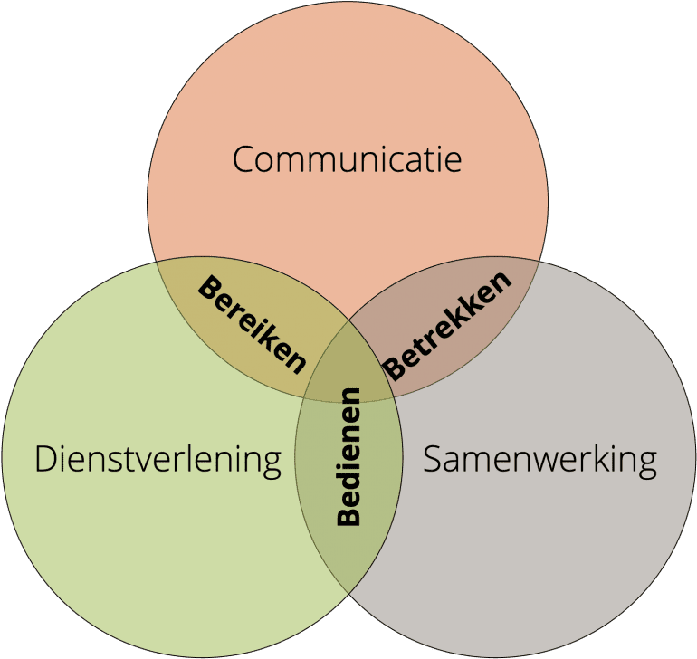 Venn-diagram met drie bollen: communicatie, dienstverlening en samenwerking, met bij de overlap bereiken, bedienen en betrekken.