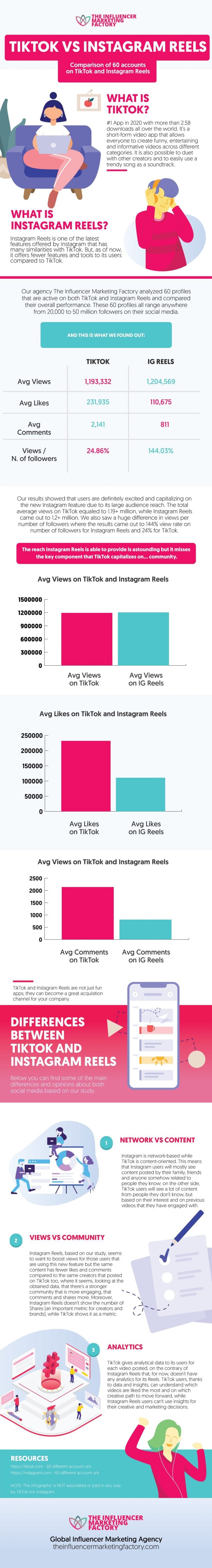 Infographic TikTok vs. Instagram Reels.