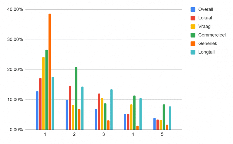 Resultaten CTR onderzoek in een grafiek.