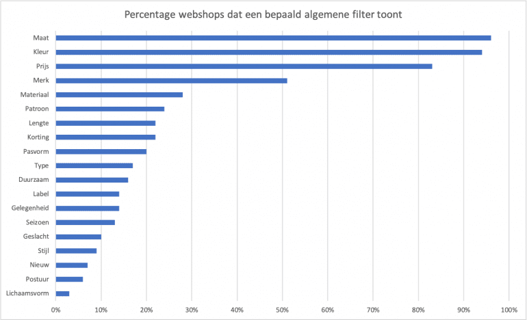 Percentages per filter