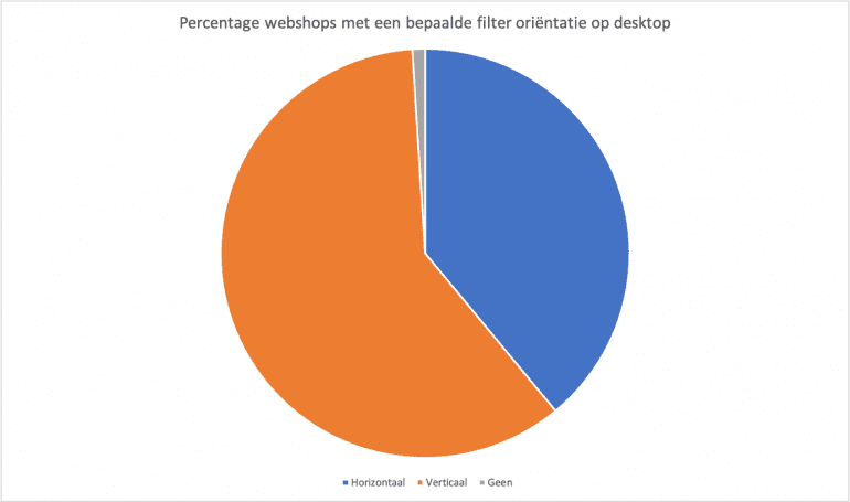 Percentage webshops met bepaalde filter oriëntatie