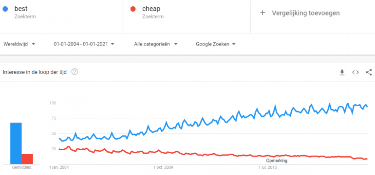 Google Trends best versus cheap.