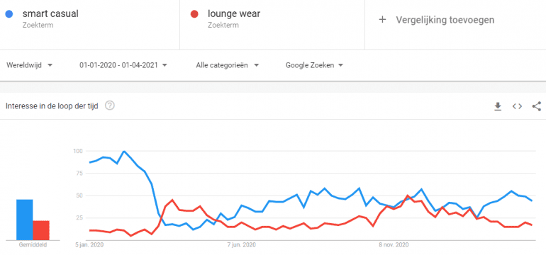 Google Trends smart casual versus lounge wear.