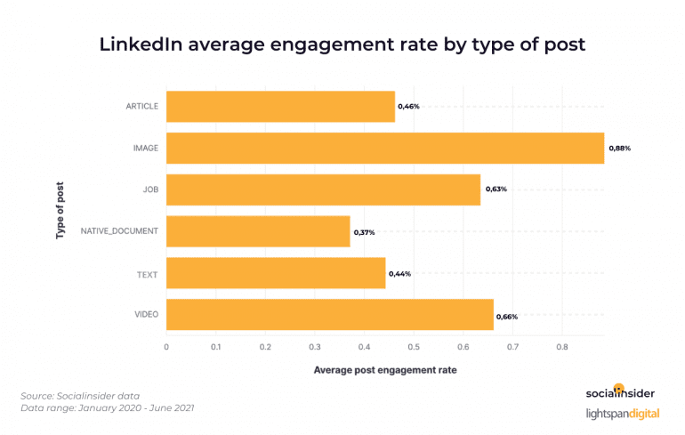 LinkedIn average engagement rate bij type of post.