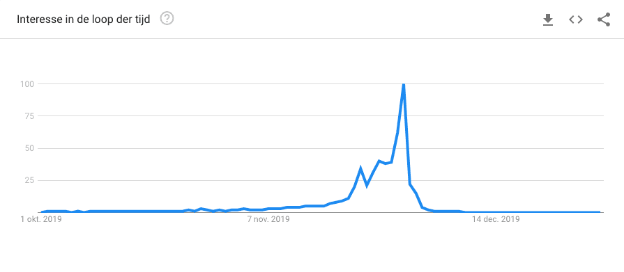 Interesse in Black Friday in 2019 in een grafiek.