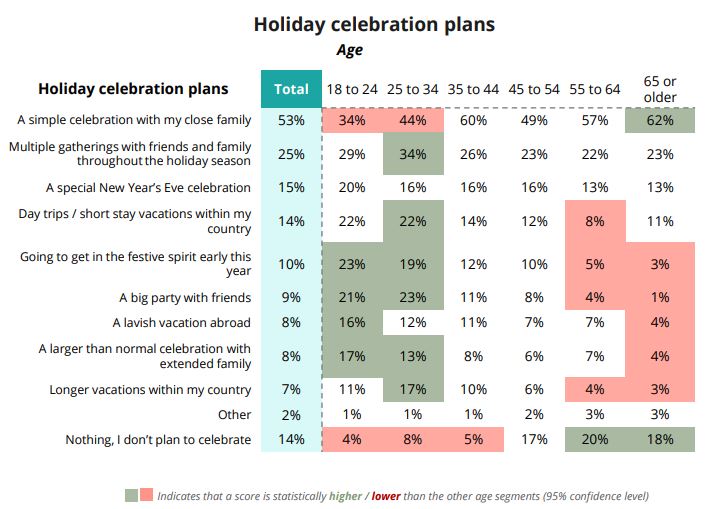 Holiday celebration plans uit het onderzoek van Sitecore.